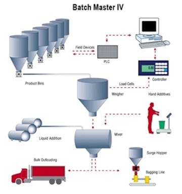 Dairy Silo weighing and Distribution